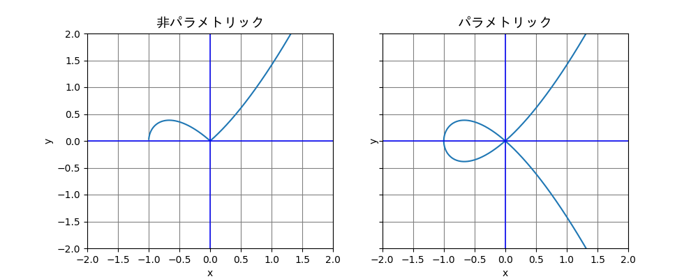 パラメトリック曲線との視覚的差異