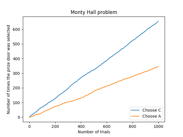 モンティ・ホール問題の視覚化図